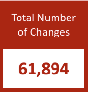 Royal Mail’s latest Address Stats